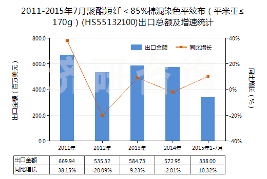 2011-2015年7月聚酯短纖<85%棉混染色平紋布(平米重≤170g)(HS55132100)出口總額及增速統(tǒng)計(jì) 2011-2015年7月聚酯短纖<85%棉混染色平紋布(平米重≤170g)(HS55132100)出口總額及增速統(tǒng)計(jì)